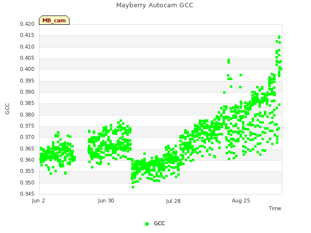 plot of Mayberry Autocam GCC