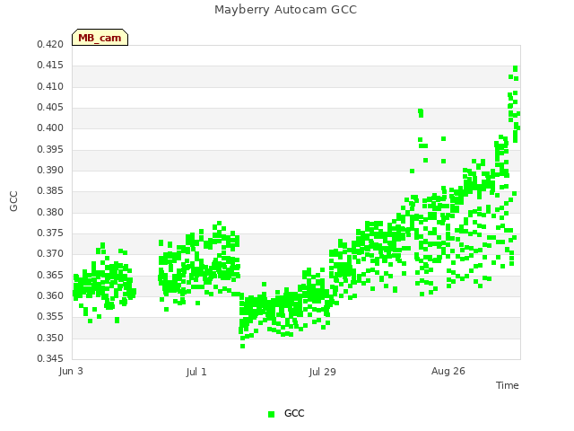 plot of Mayberry Autocam GCC