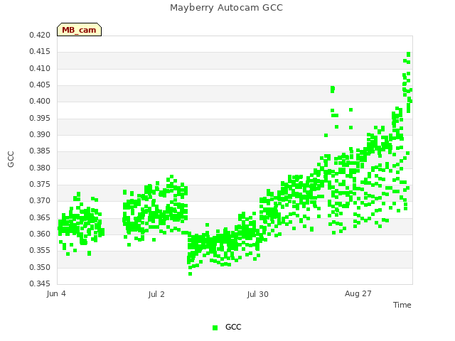 plot of Mayberry Autocam GCC