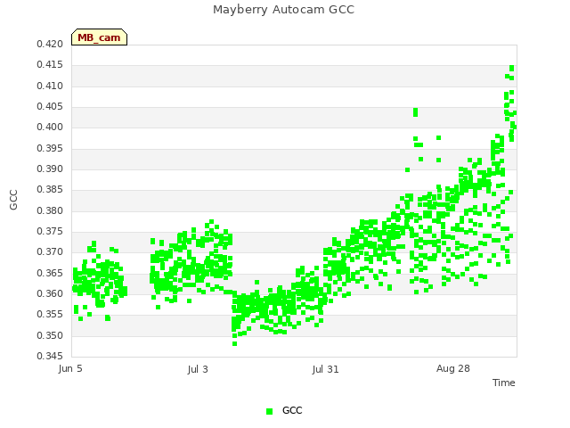 plot of Mayberry Autocam GCC