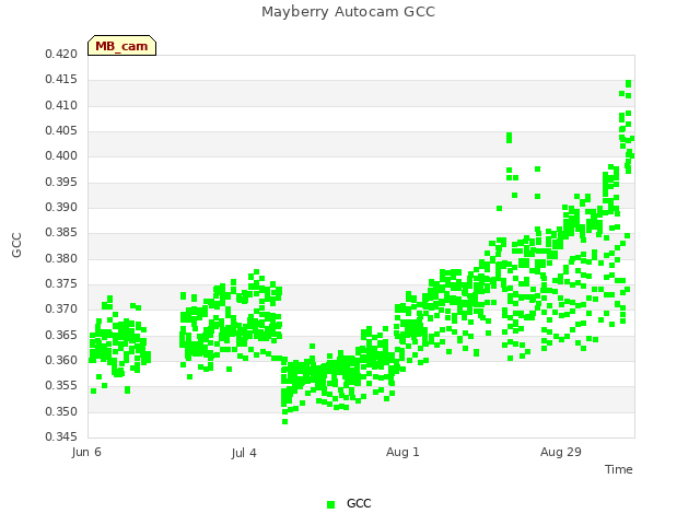 plot of Mayberry Autocam GCC