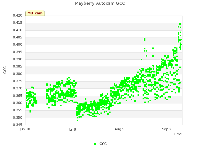 plot of Mayberry Autocam GCC