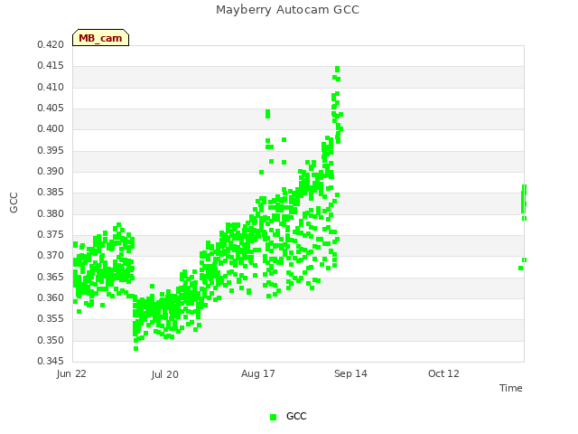 plot of Mayberry Autocam GCC