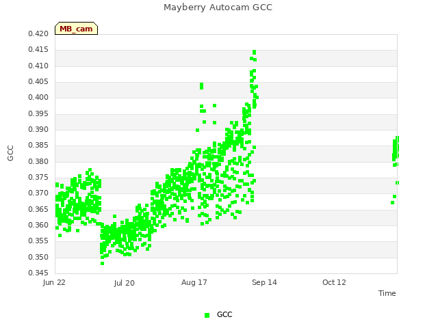 plot of Mayberry Autocam GCC