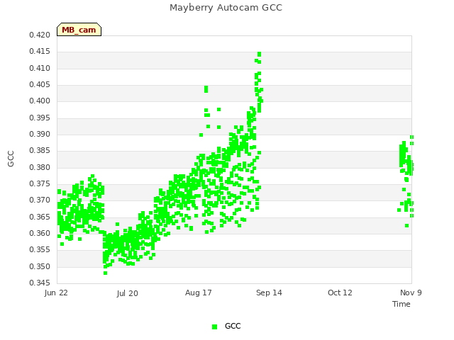 plot of Mayberry Autocam GCC