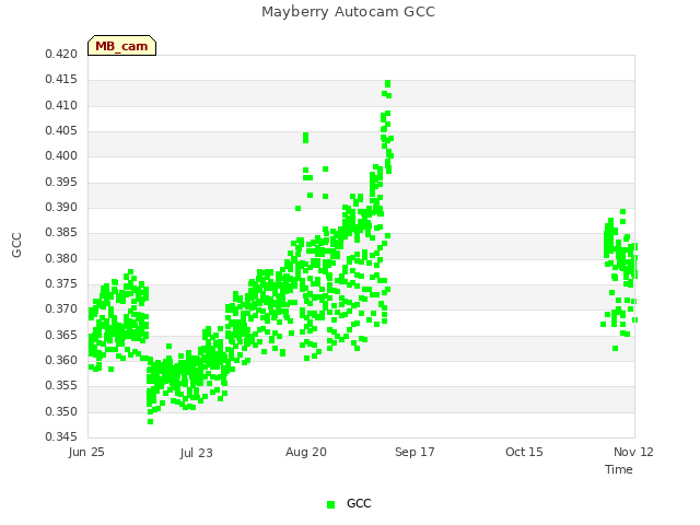 plot of Mayberry Autocam GCC