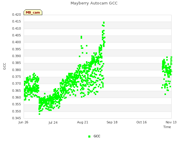 plot of Mayberry Autocam GCC