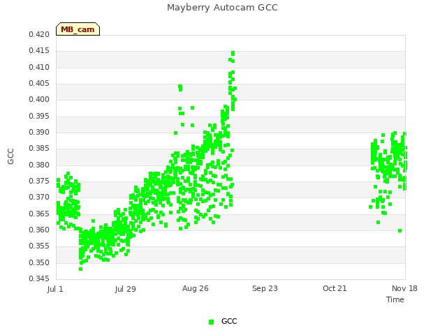 plot of Mayberry Autocam GCC