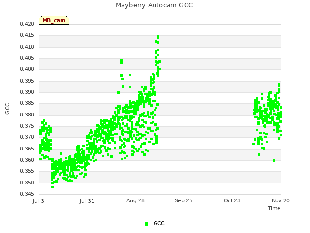 plot of Mayberry Autocam GCC