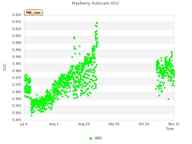 plot of Mayberry Autocam GCC