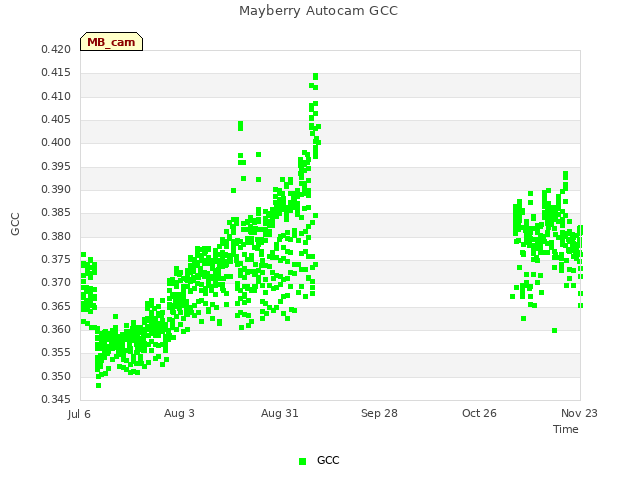 plot of Mayberry Autocam GCC