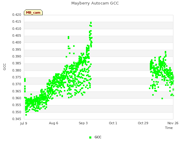 plot of Mayberry Autocam GCC