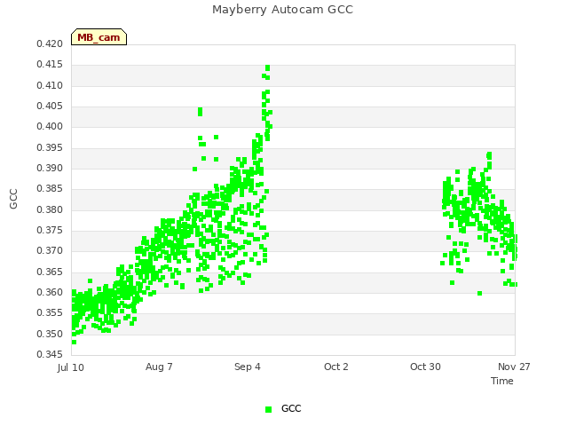 plot of Mayberry Autocam GCC