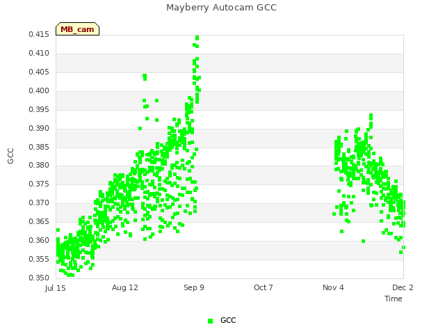 plot of Mayberry Autocam GCC