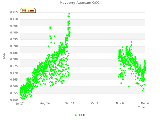 plot of Mayberry Autocam GCC