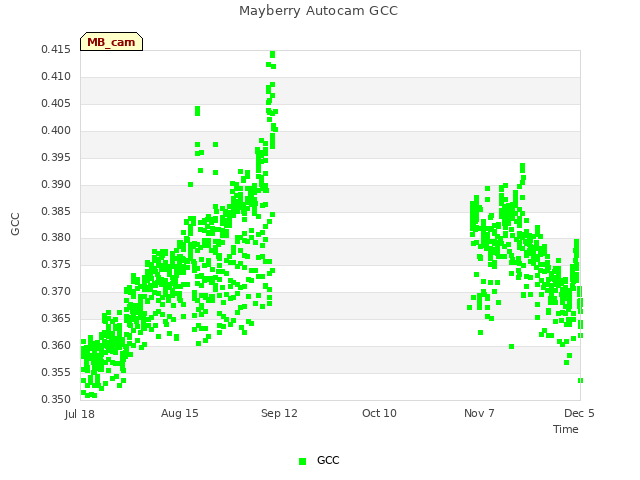 plot of Mayberry Autocam GCC