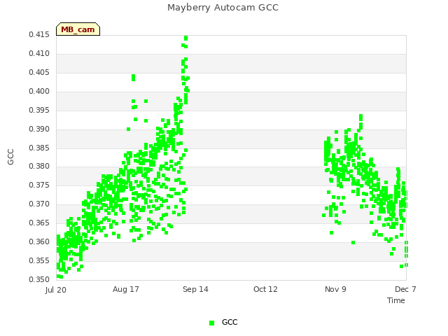 plot of Mayberry Autocam GCC