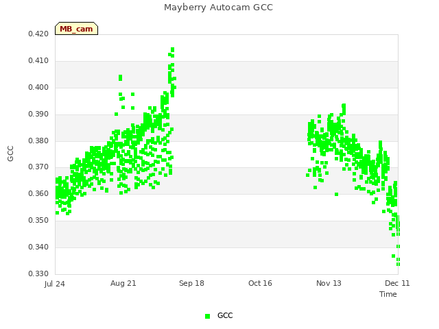 plot of Mayberry Autocam GCC