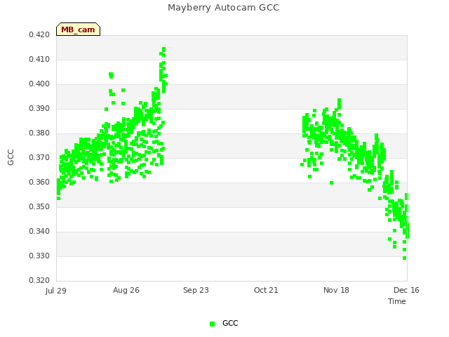 plot of Mayberry Autocam GCC