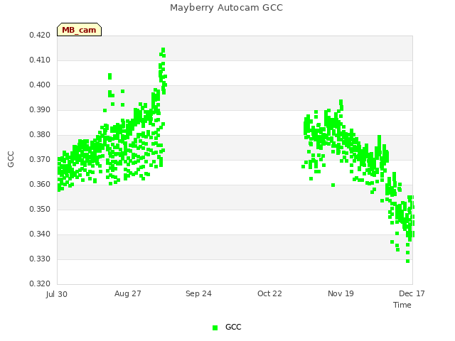 plot of Mayberry Autocam GCC