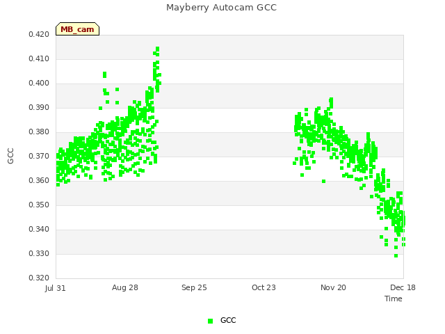 plot of Mayberry Autocam GCC