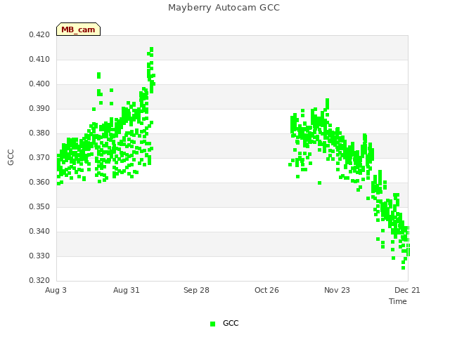 plot of Mayberry Autocam GCC