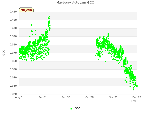 plot of Mayberry Autocam GCC