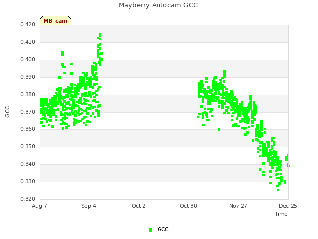 plot of Mayberry Autocam GCC