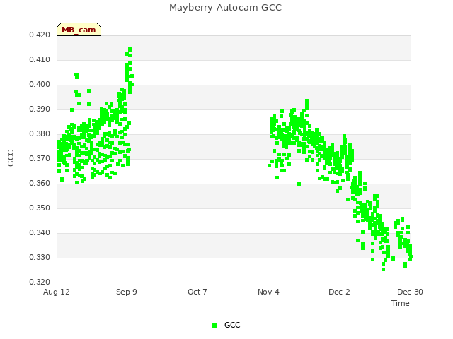 plot of Mayberry Autocam GCC