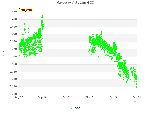 plot of Mayberry Autocam GCC