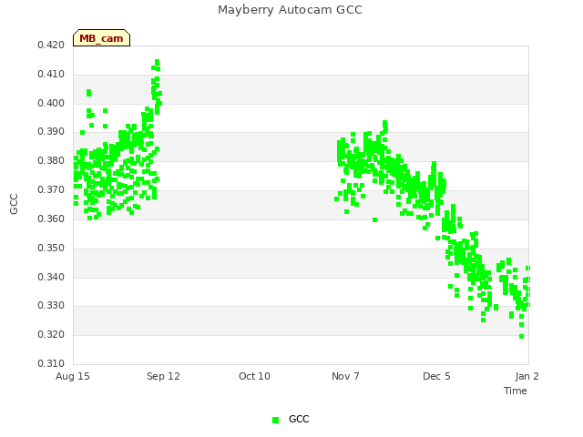 plot of Mayberry Autocam GCC