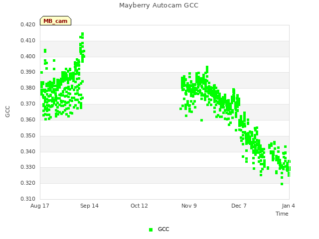 plot of Mayberry Autocam GCC