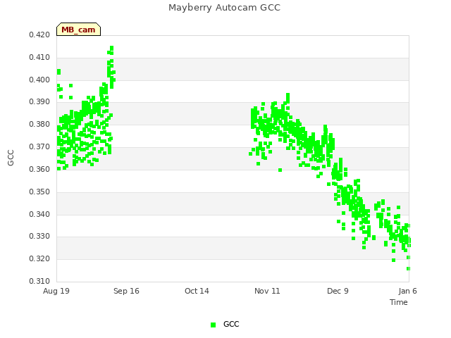 plot of Mayberry Autocam GCC