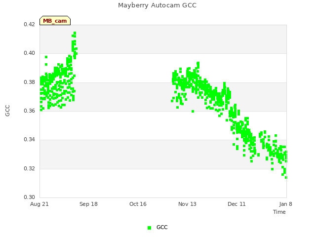 plot of Mayberry Autocam GCC