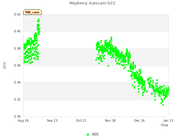 plot of Mayberry Autocam GCC