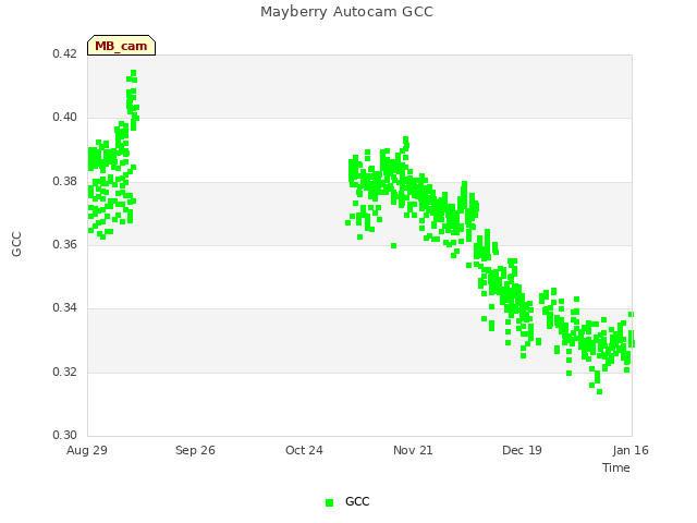 plot of Mayberry Autocam GCC