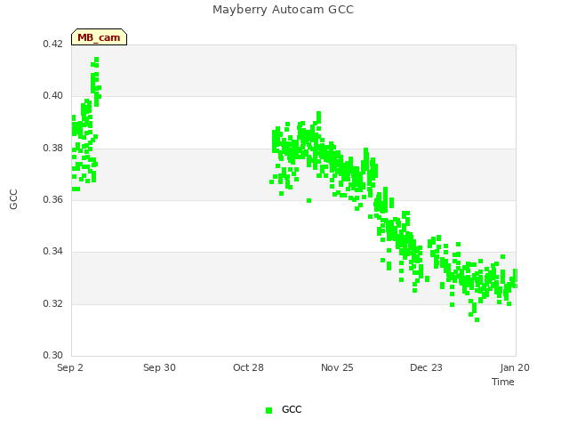 plot of Mayberry Autocam GCC