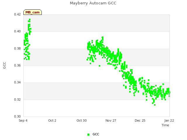 plot of Mayberry Autocam GCC