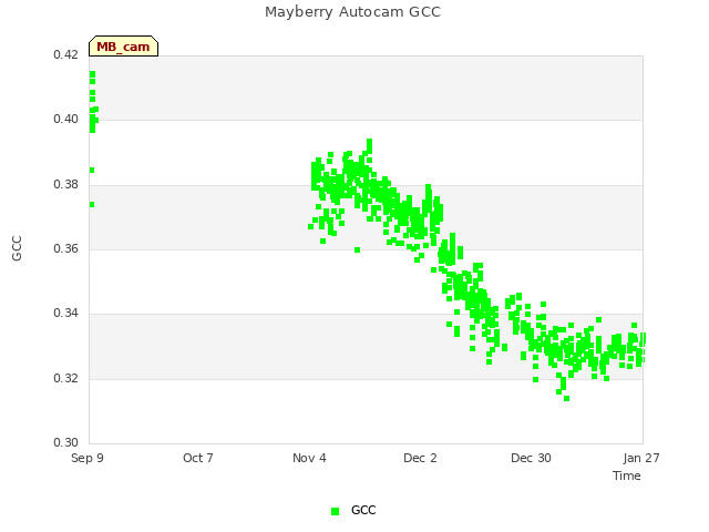 plot of Mayberry Autocam GCC