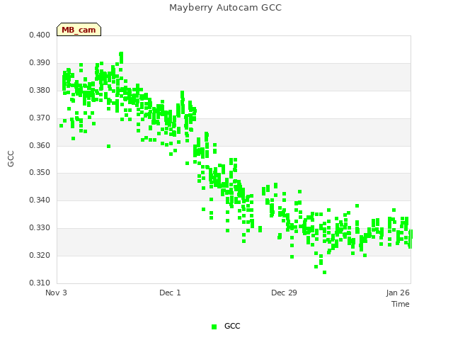 plot of Mayberry Autocam GCC