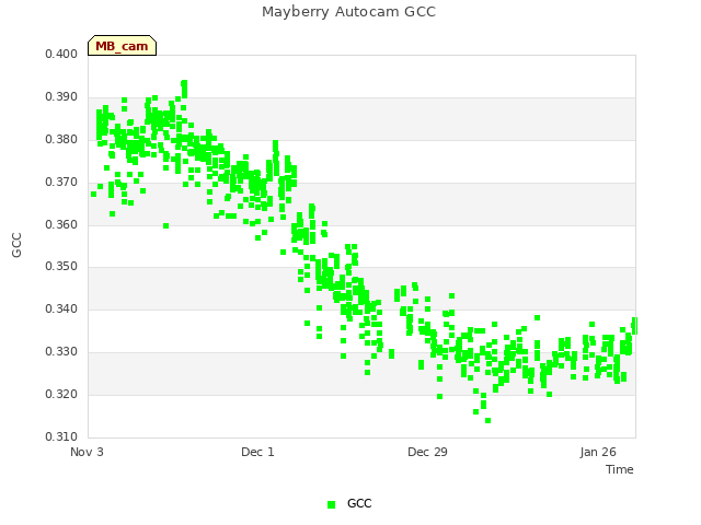 plot of Mayberry Autocam GCC