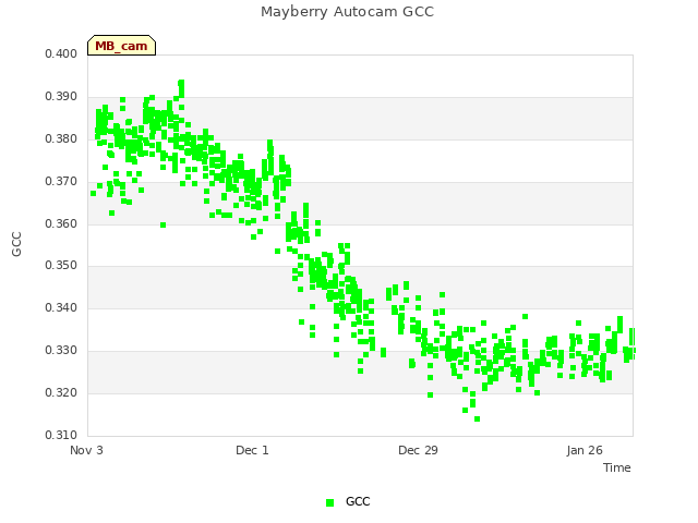 plot of Mayberry Autocam GCC