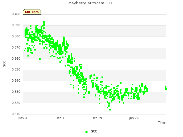 plot of Mayberry Autocam GCC