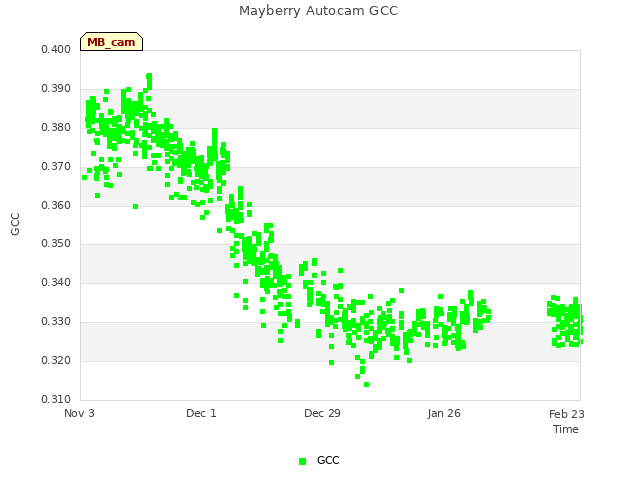 plot of Mayberry Autocam GCC