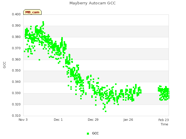 plot of Mayberry Autocam GCC