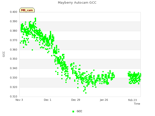 plot of Mayberry Autocam GCC