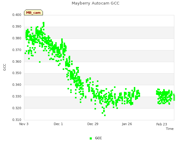 plot of Mayberry Autocam GCC