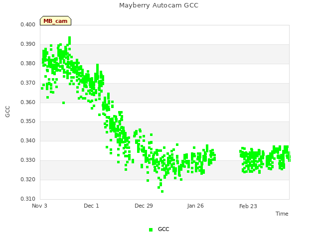 plot of Mayberry Autocam GCC