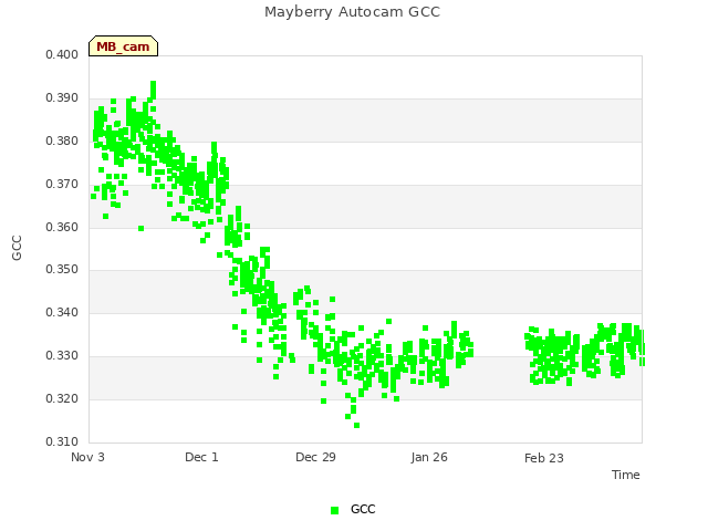 plot of Mayberry Autocam GCC