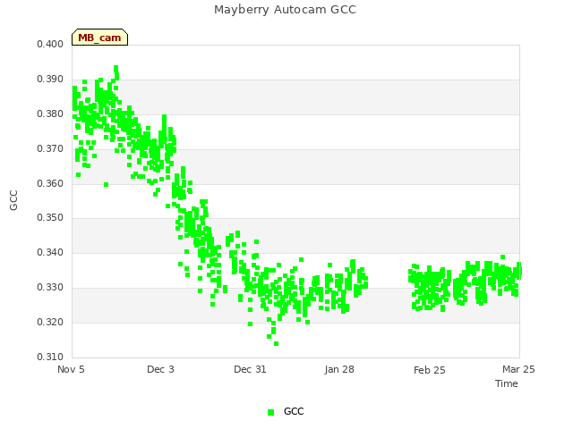 plot of Mayberry Autocam GCC